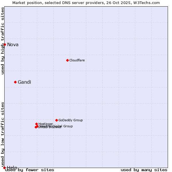 Market position of Gandi vs. Nova vs. Help
