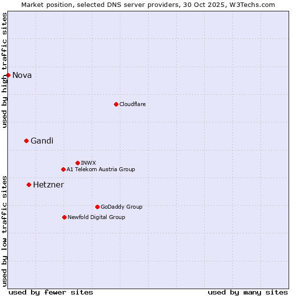 Market position of Hetzner vs. Gandi vs. Nova