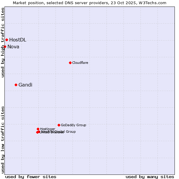 Market position of Gandi vs. HostDL vs. Nova