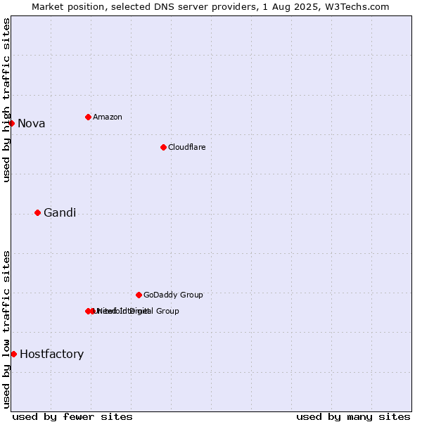 Market position of Gandi vs. Hostfactory vs. Nova