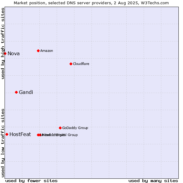 Market position of Gandi vs. HostFeat vs. Nova