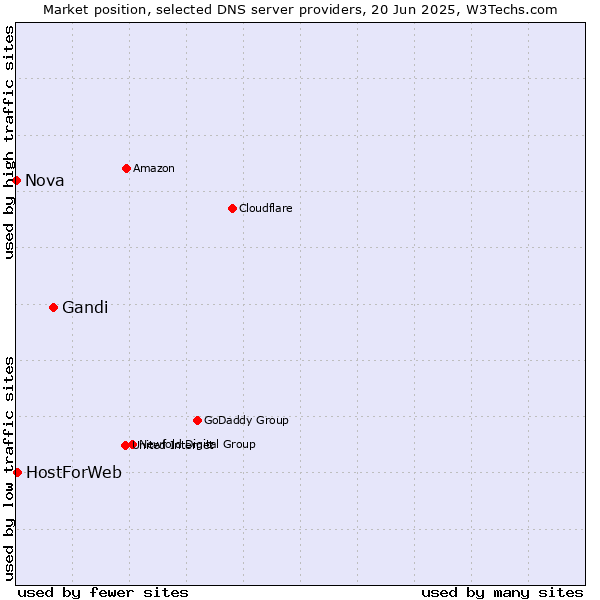 Market position of Gandi vs. HostForWeb vs. Nova