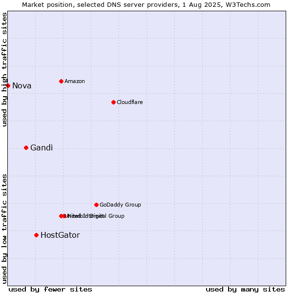 Market position of HostGator vs. Gandi vs. Nova