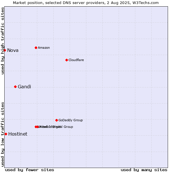 Market position of Gandi vs. Hostinet vs. Nova