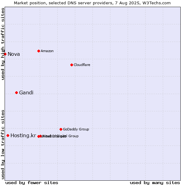 Market position of Gandi vs. Hosting.kr vs. Nova