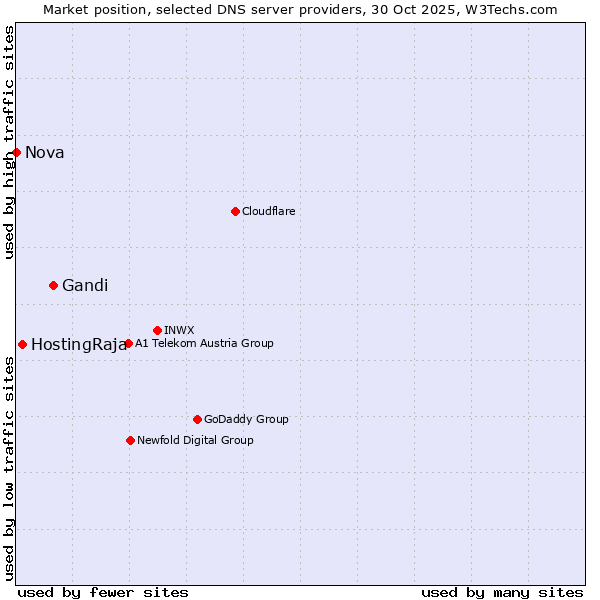 Market position of Gandi vs. HostingRaja vs. Nova