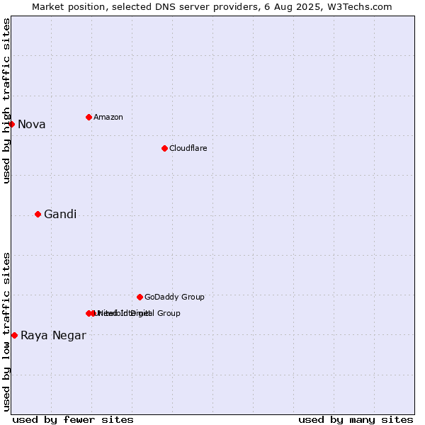 Market position of Gandi vs. Raya Negar vs. Nova