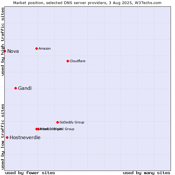 Market position of Gandi vs. Hostneverdie vs. Nova
