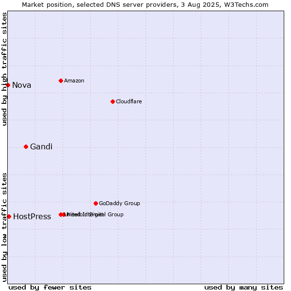 Market position of Gandi vs. HostPress vs. Nova