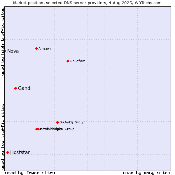 Market position of Gandi vs. Hoststar vs. Nova