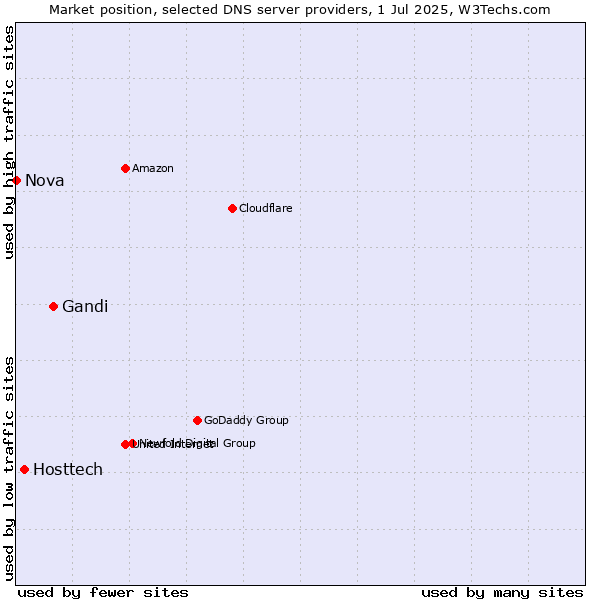 Market position of Gandi vs. Hosttech vs. Nova