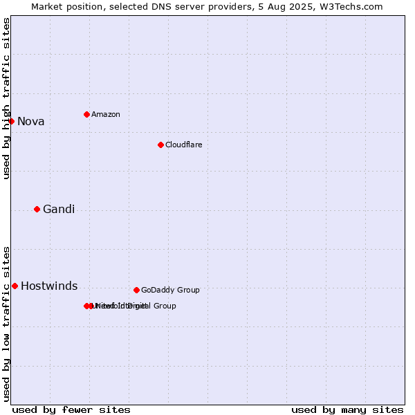 Market position of Gandi vs. Hostwinds vs. Nova