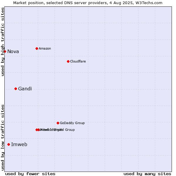 Market position of Gandi vs. Imweb vs. Nova