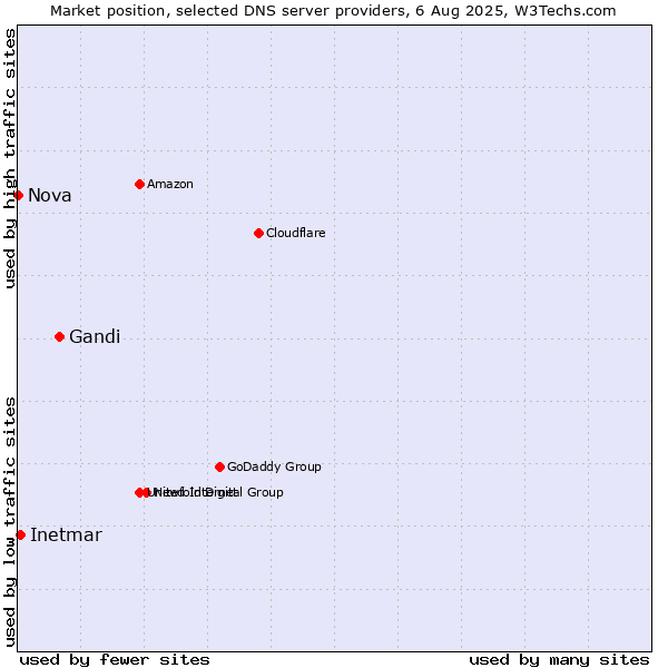 Market position of Gandi vs. Inetmar vs. Nova