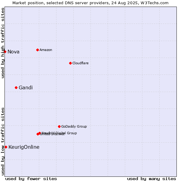 Market position of Gandi vs. KeurigOnline vs. Nova