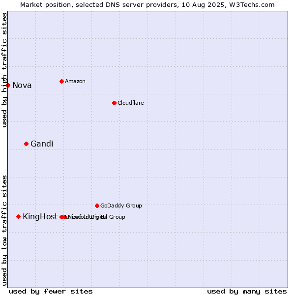 Market position of Gandi vs. KingHost vs. Nova