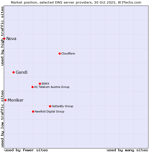 Market position of Gandi vs. Moniker vs. Nova