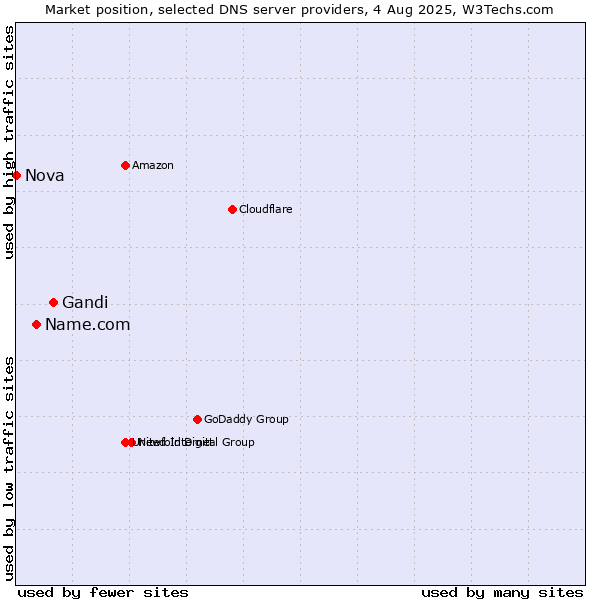 Market position of Gandi vs. Name.com vs. Nova