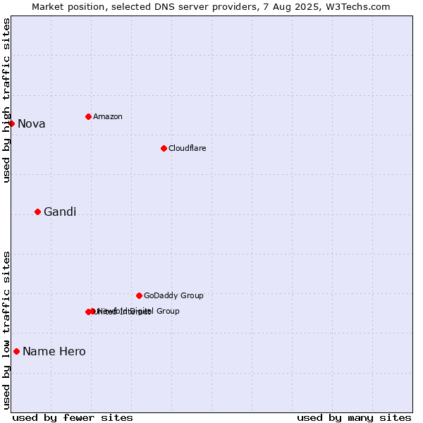 Market position of Gandi vs. Name Hero vs. Nova