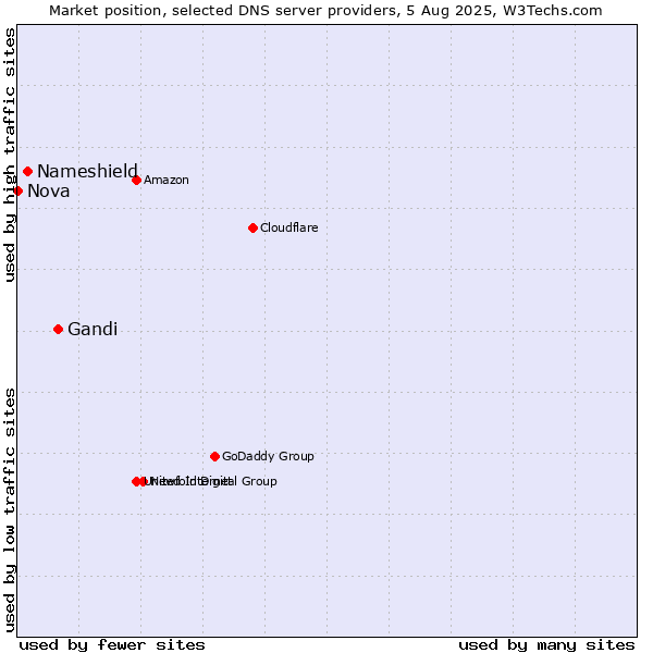 Market position of Gandi vs. Nameshield vs. Nova