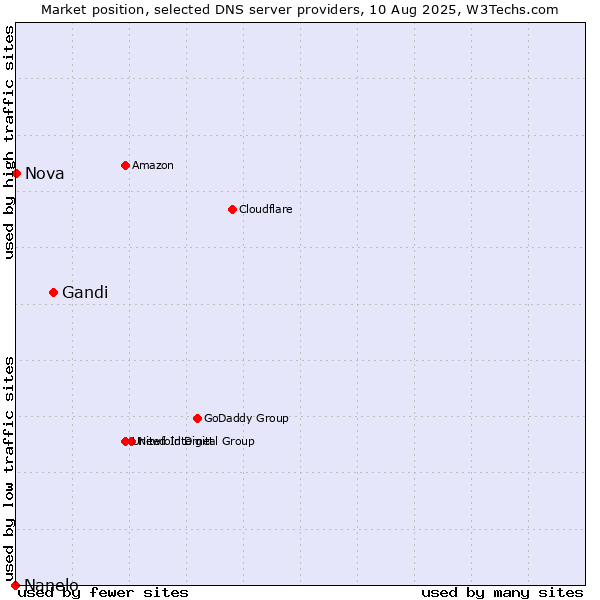 Market position of Gandi vs. Nova vs. Nanelo