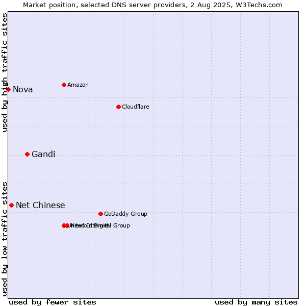 Market position of Gandi vs. Net Chinese vs. Nova