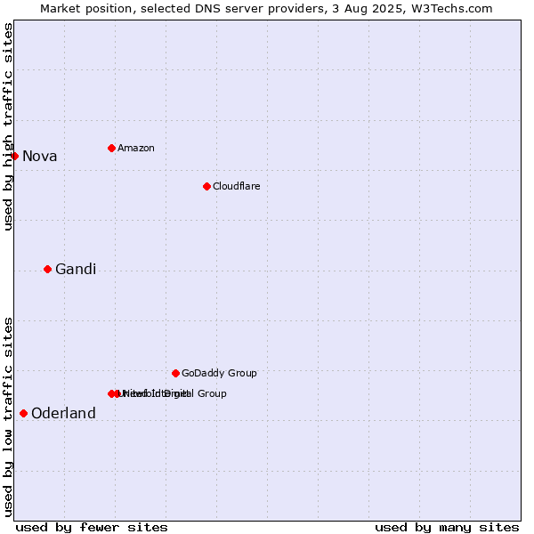 Market position of Gandi vs. Oderland vs. Nova