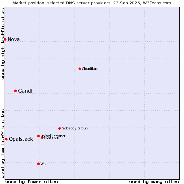 Market position of Gandi vs. Opalstack vs. Nova