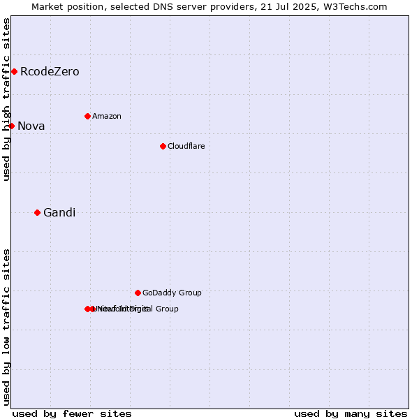 Market position of Gandi vs. RcodeZero vs. Nova