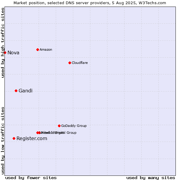 Market position of Gandi vs. Register.com vs. Nova