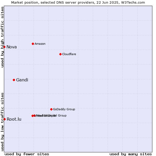 Market position of Gandi vs. Root.lu vs. Nova