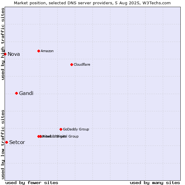 Market position of Gandi vs. Setcor vs. Nova