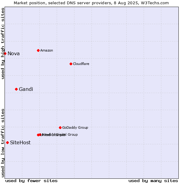 Market position of Gandi vs. SiteHost vs. Nova