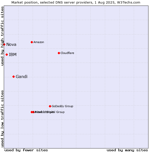 Market position of Gandi vs. IBM vs. Nova