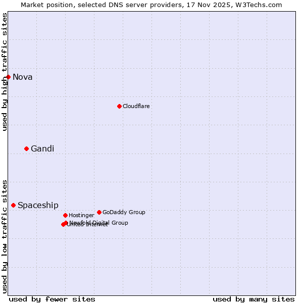 Market position of Gandi vs. Spaceship vs. Nova