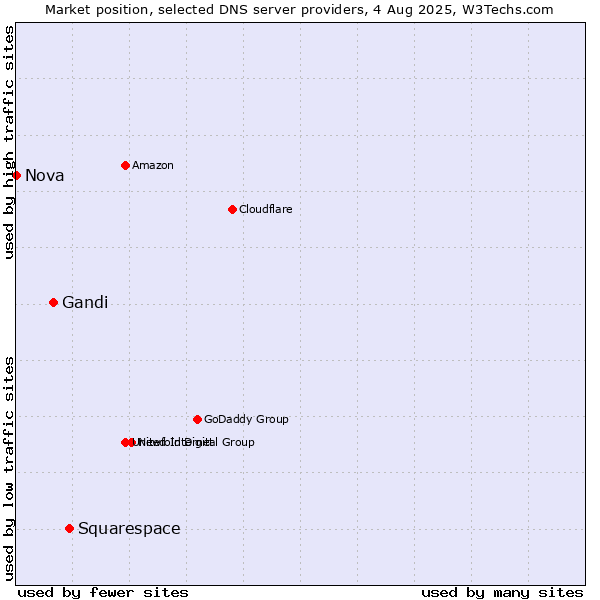 Market position of Squarespace vs. Gandi vs. Nova