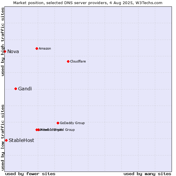 Market position of Gandi vs. StableHost vs. Nova