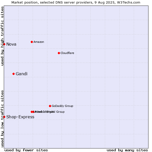 Market position of Gandi vs. Nova vs. Shop-Express