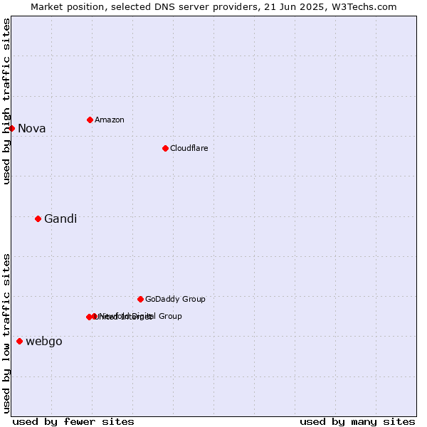 Market position of Gandi vs. webgo vs. Nova
