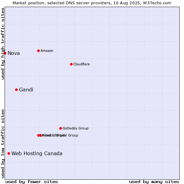 Market position of Gandi vs. Web Hosting Canada vs. Nova