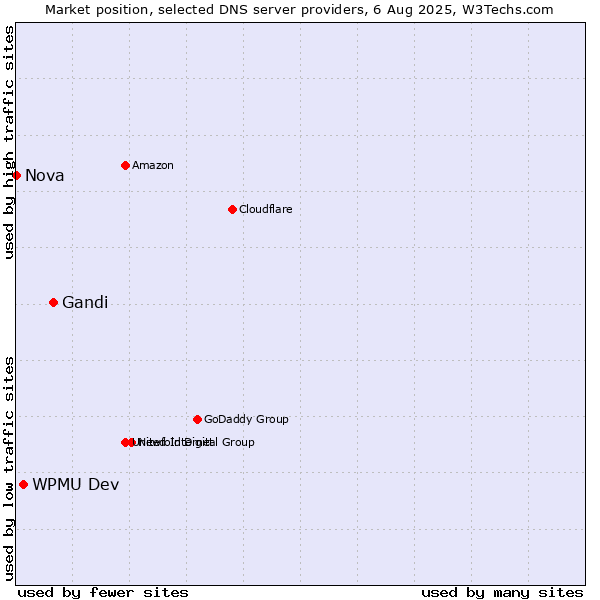 Market position of Gandi vs. WPMU Dev vs. Nova