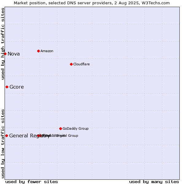Market position of Gcore vs. General Registry vs. Nova