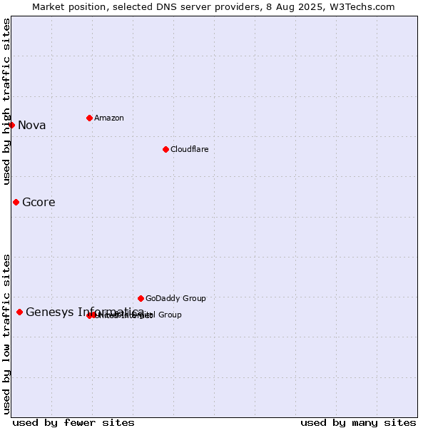 Market position of Genesys Informatica vs. Gcore vs. Nova