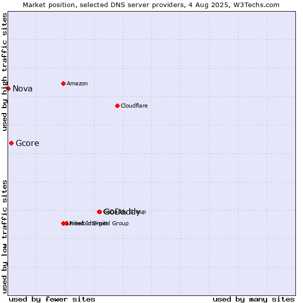 Market position of GoDaddy vs. Gcore vs. Nova