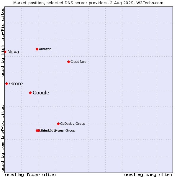Market position of Google vs. Gcore vs. Nova