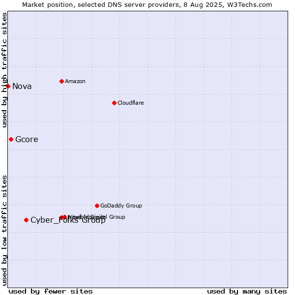 Market position of Cyber_Folks Group vs. Gcore vs. Nova