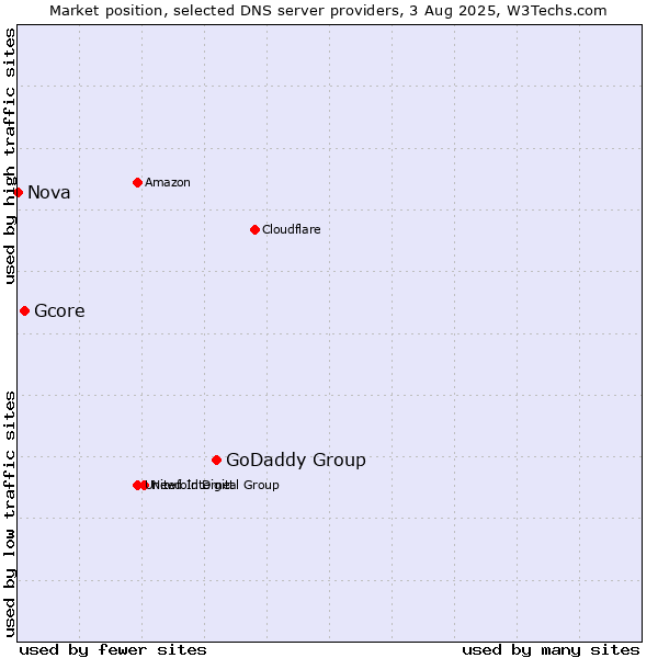 Market position of GoDaddy Group vs. Gcore vs. Nova