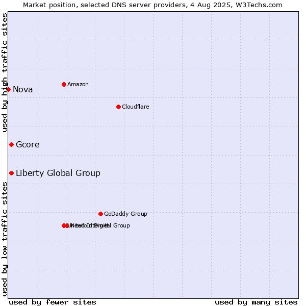 Market position of Liberty Global Group vs. Gcore vs. Nova