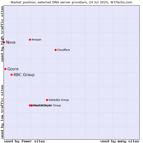 Market position of RBC Group vs. Gcore vs. Nova