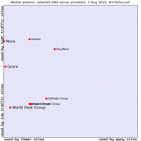 Market position of World Host Group vs. Gcore vs. Nova